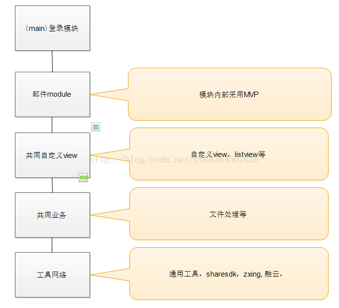 扩展性架构 高扩展性的基础架构_重构模型_02