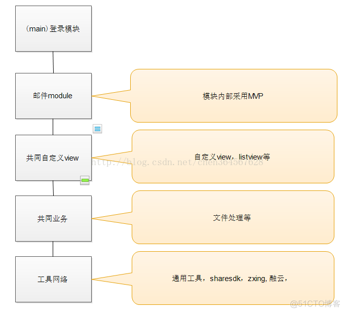 扩展性架构 高扩展性的基础架构_app架构_02