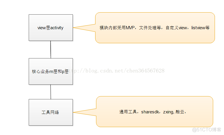 扩展性架构 高扩展性的基础架构_MVP_03