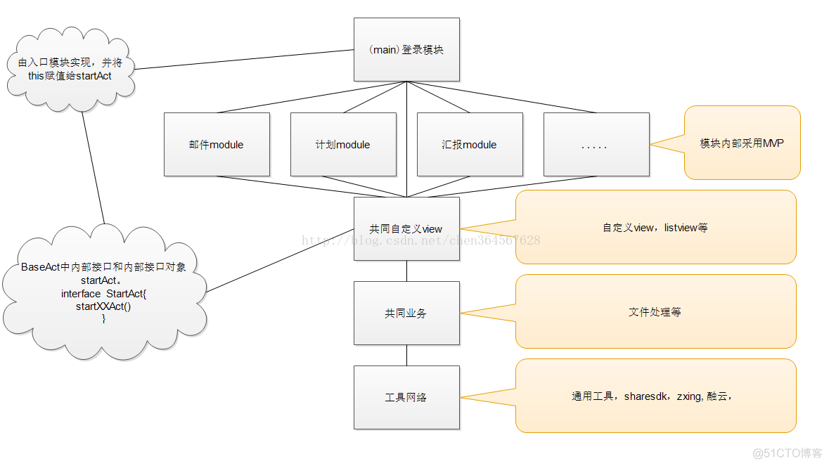 扩展性架构 高扩展性的基础架构_重构模型_04