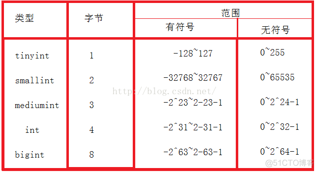 mysql表列与列运算 mysql列的数据类型_mysql之列类型