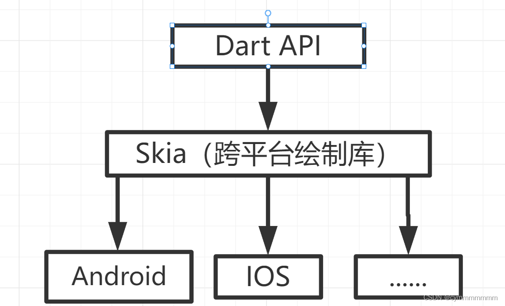 Flutter iOS底部沉浸 flutter底层原理_Flutter iOS底部沉浸_02