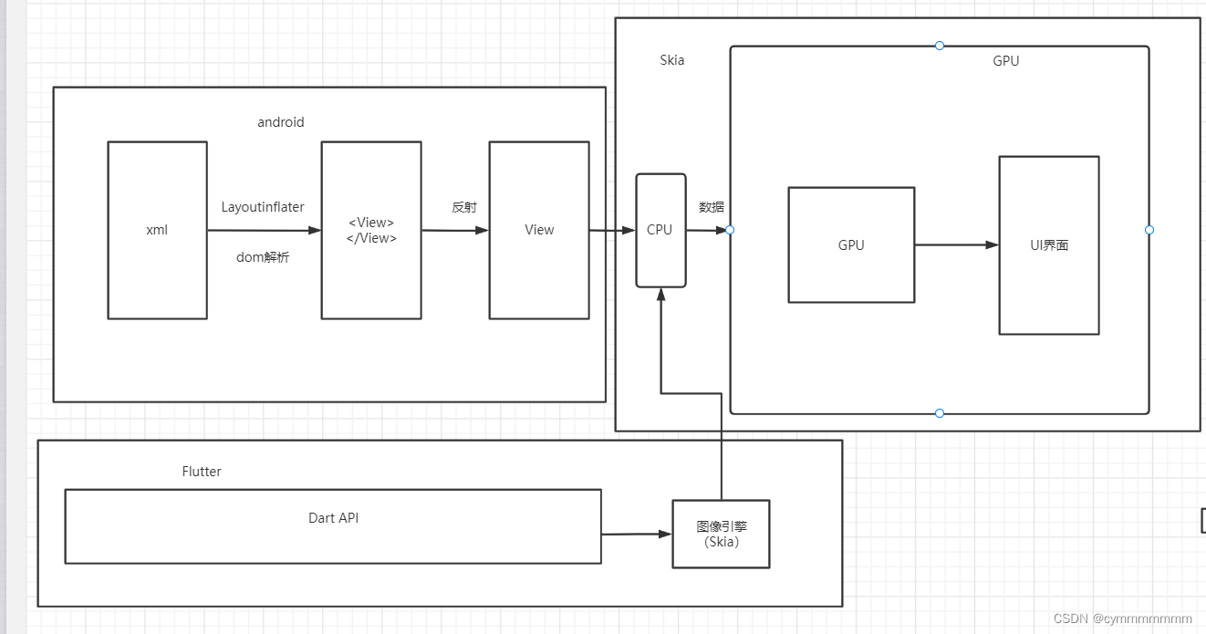 Flutter iOS底部沉浸 flutter底层原理_ui_03