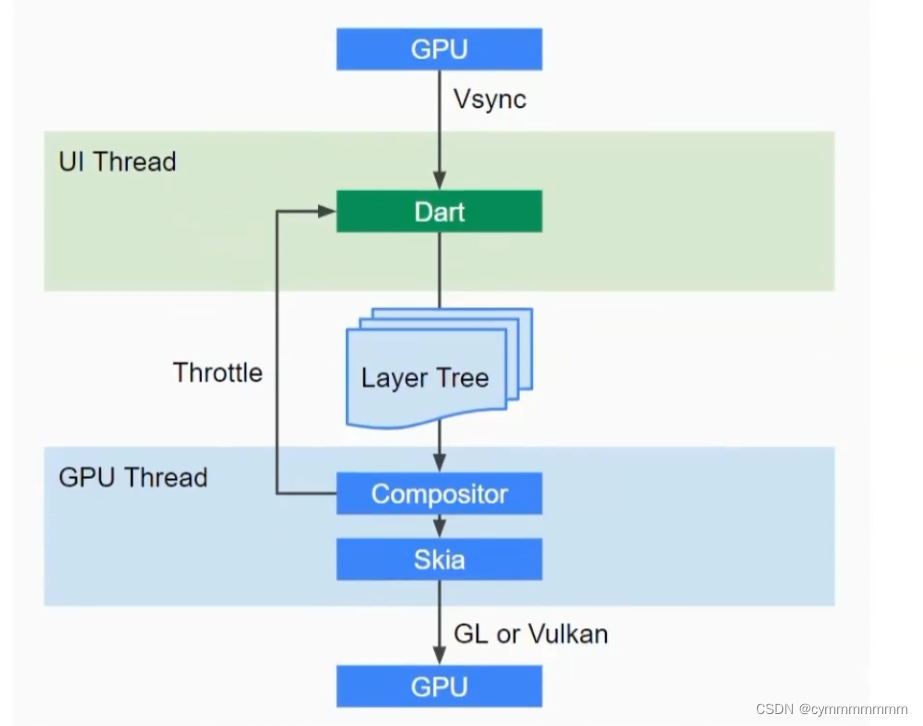 Flutter iOS底部沉浸 flutter底层原理_Flutter iOS底部沉浸_05