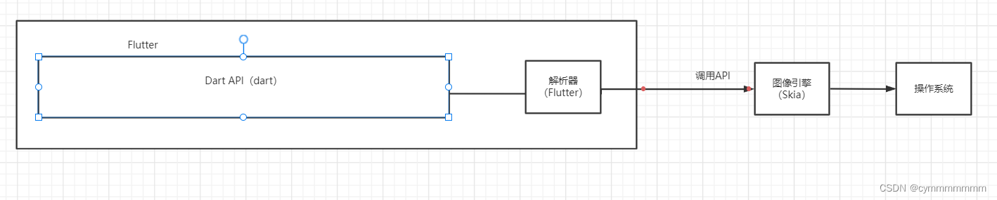 Flutter iOS底部沉浸 flutter底层原理_flutter_06