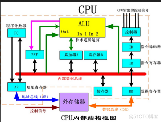 CPU系统架构框图 cpu体系结构_数据_03