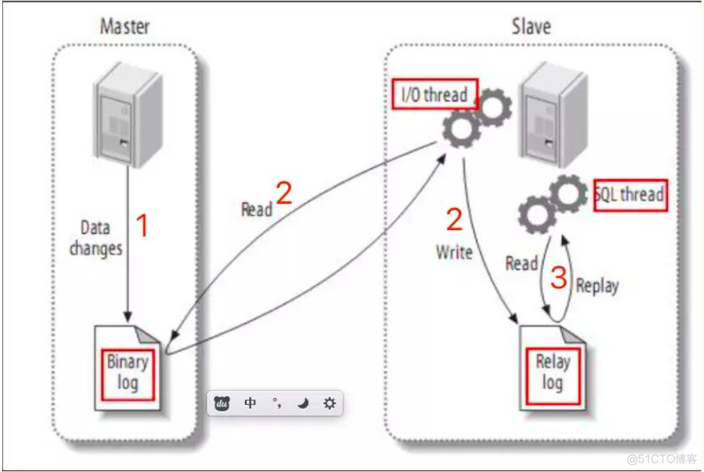 mysql 主从复制 忽略异常 mysql主从复制高可用_mysql