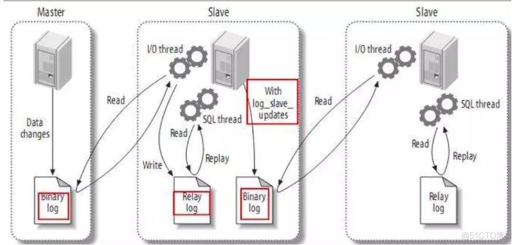 mysql 主从复制 忽略异常 mysql主从复制高可用_二进制日志_02