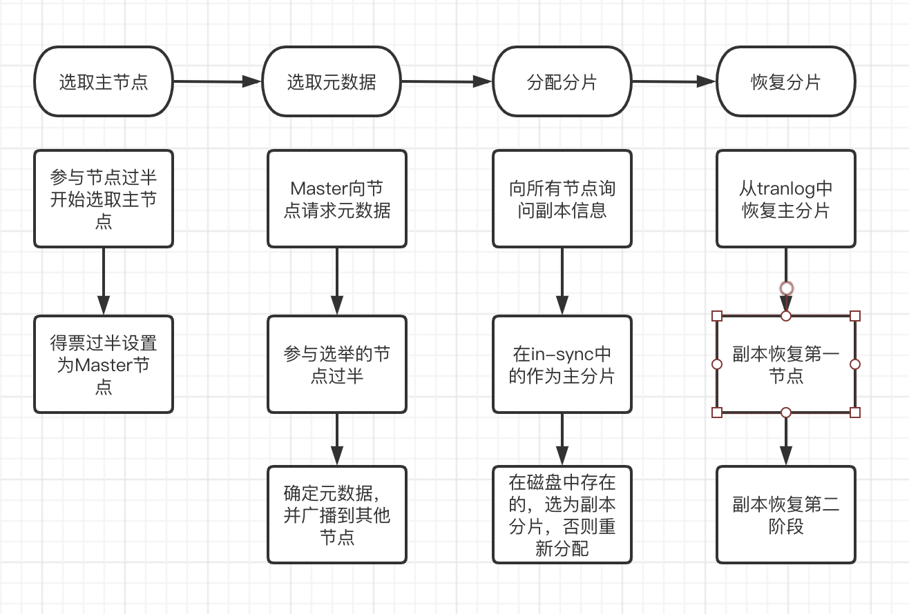 es7集群开启账号密码 docker es集群启动顺序_元数据