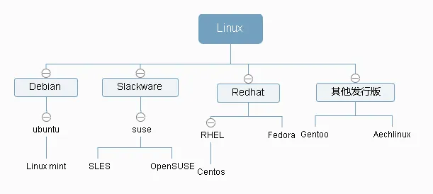 Debian和ubuntu哪个适合开发java debian和ubuntu区别_Enterprise