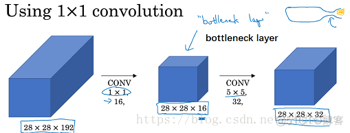 Conve 基于卷积神经网络的 inception卷积神经网络结构_卷积核_02