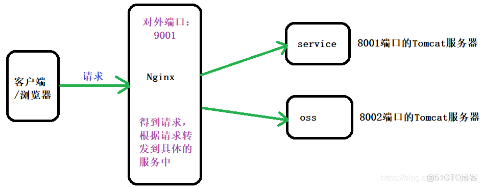 nginx 配置转发到docker的Java站点 nginx怎么转发_visual studio code