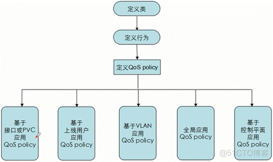 ios qos 级别userInitiated qos policy_定义类_09