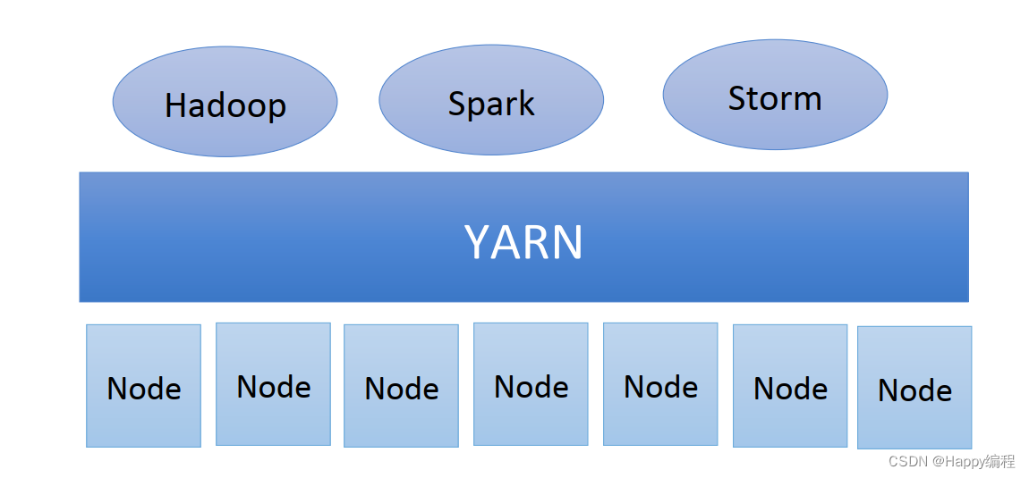 yarn serve 后台运行 yarn运行原理_资源管理