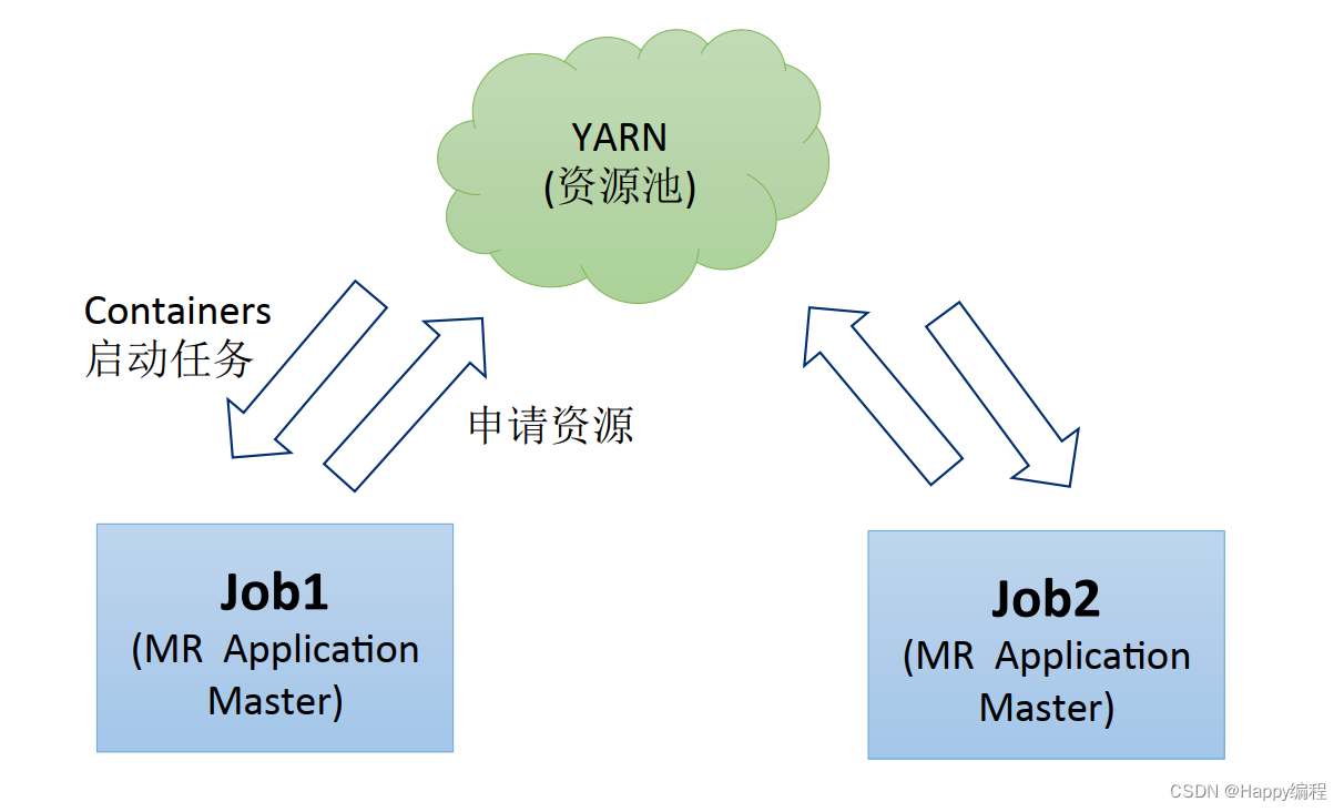 yarn serve 后台运行 yarn运行原理_开发语言_05