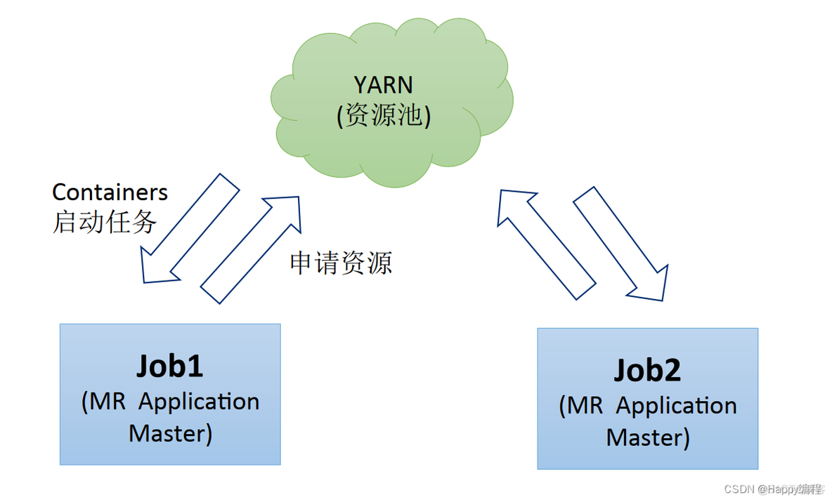 yarn serve 后台运行 yarn运行原理_资源管理_05