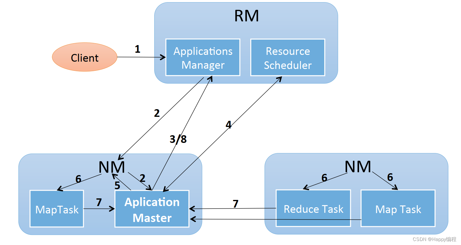 yarn serve 后台运行 yarn运行原理_通信协议_08