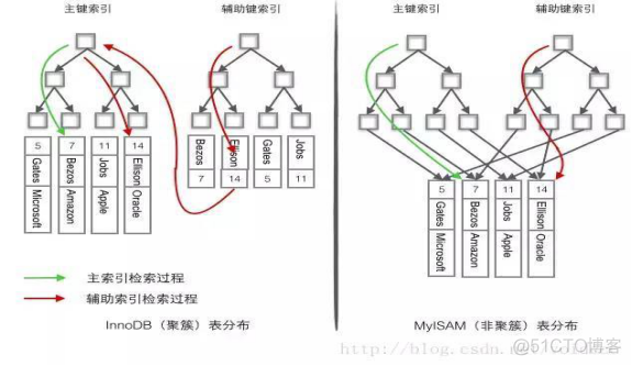 mysql 索引存储在公共库 mysql索引存储在哪里_主键