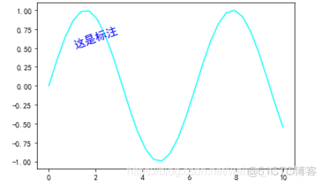 python matplotlib 折线图 点数据值 matplotlib绘制折线图的函数_python_15