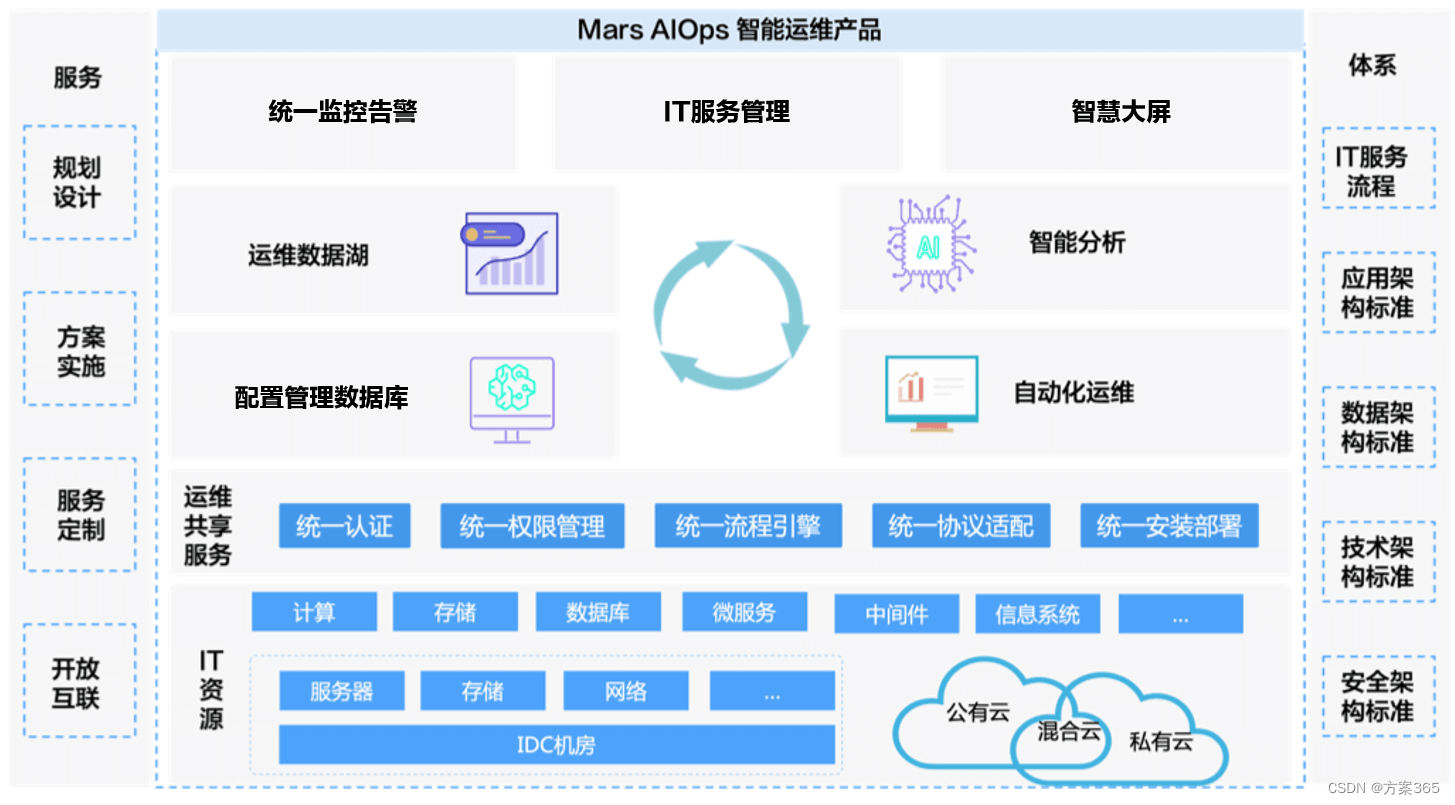 运维项目组织架构 运维项目实施方案_智慧运维_02