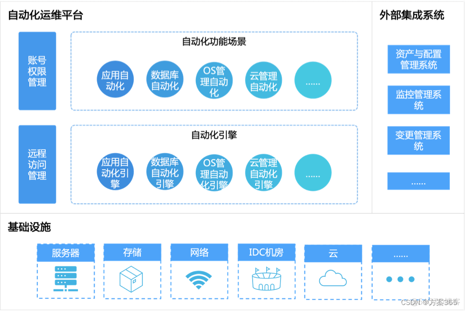 运维项目组织架构 运维项目实施方案_智慧运维_04