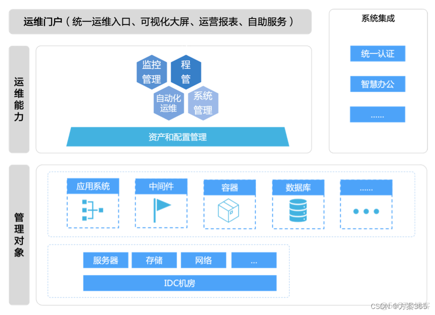 运维项目组织架构 运维项目实施方案_智慧运维_05