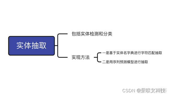 nlp 实体识别 类别 nlp文字识别_人工智能_02