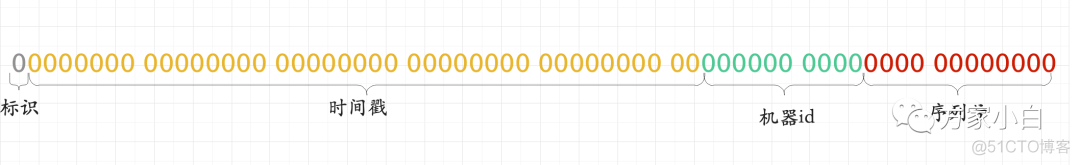 mysql 雪花ID生成器 雪花算法id字段类型_mysql 雪花ID生成器