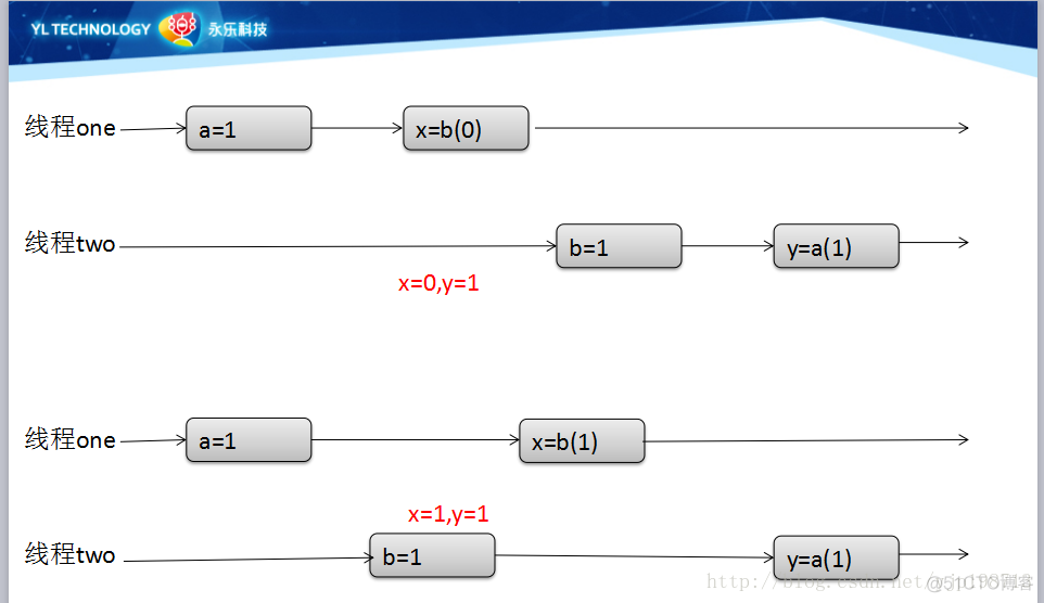 java new重排序 java指令重排_class