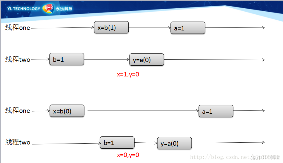 java new重排序 java指令重排_class_02