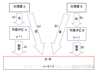 java new重排序 java指令重排_java new重排序_04