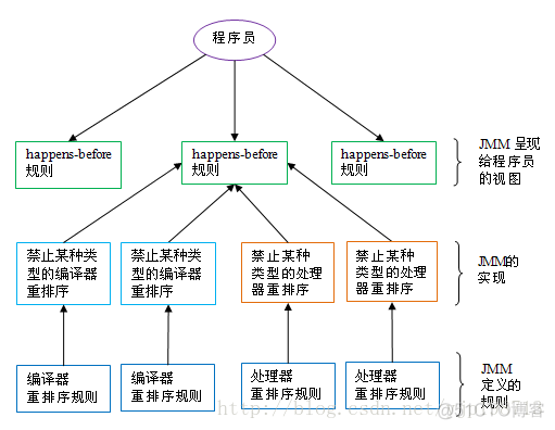 java new重排序 java指令重排_线程_05