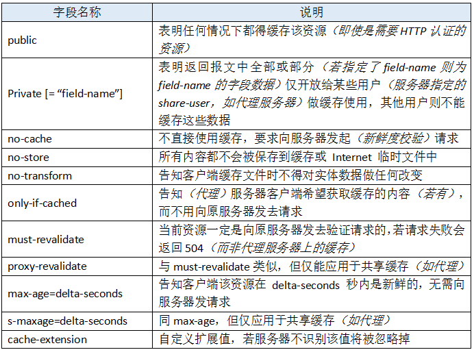 meta html5 缓存 html缓存机制_字段_07