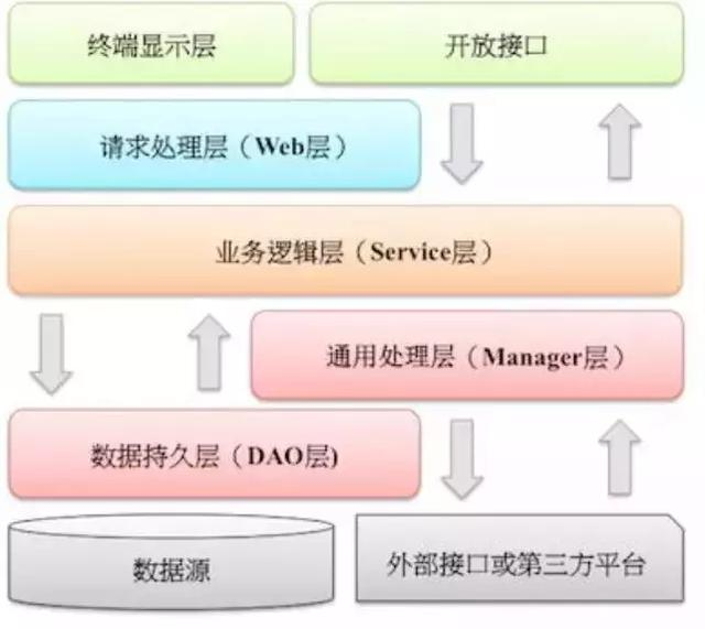 java 防腐层增加降级 代码防腐层_MySQL