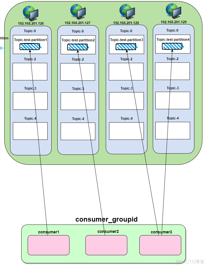 python kafka怎么对多个分区同时消费 kafka一个partition多customer_kafka_02