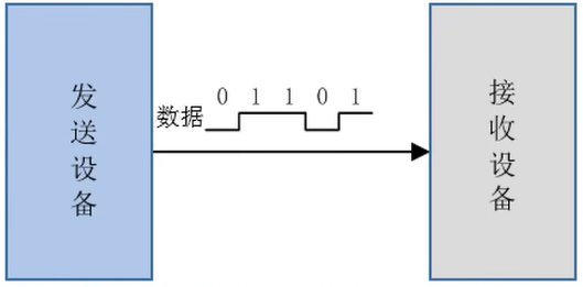 串口通讯 用java还是c 串口通讯的优点_数据传输_04