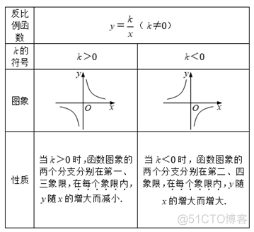 Java 反比例函数 反比例函数的格式_lisp的vla函数画矩形_17