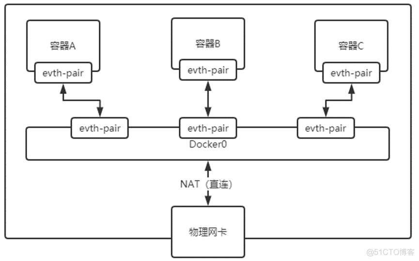 Docker 网络驱动 性能 docker0网卡down影响_Docker_07