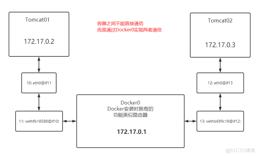 Docker 网络驱动 性能 docker0网卡down影响_Docker 网络驱动 性能_08