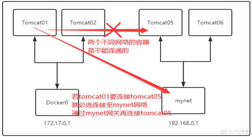 Docker 网络驱动 性能 docker0网卡down影响_网络_18