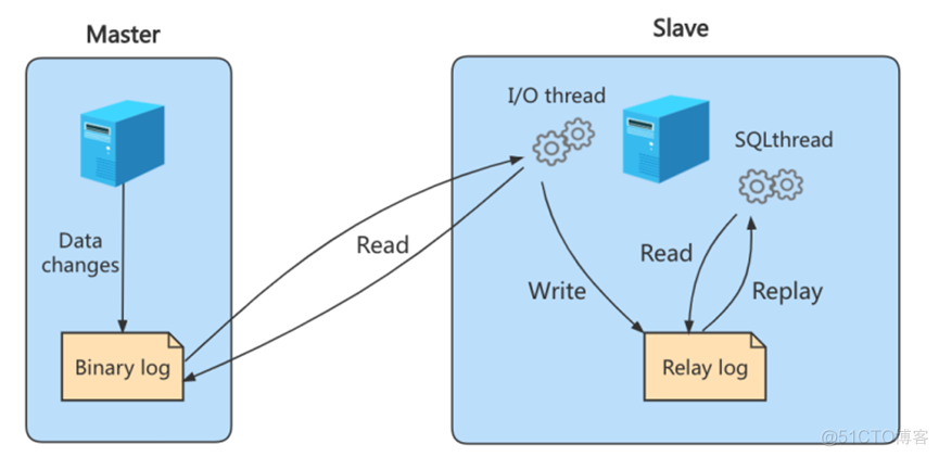 mysql 主从复制 影响IO mysql主从复制优点_二进制日志