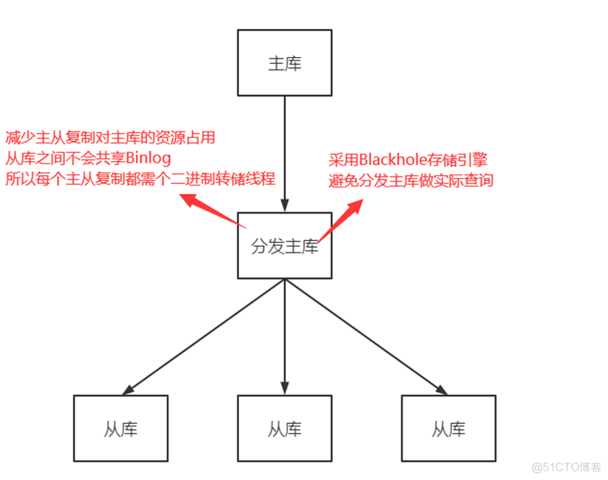 mysql 主从复制 影响IO mysql主从复制优点_mysql 主从复制 影响IO_04