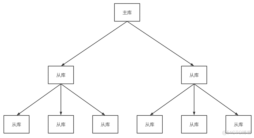 mysql 主从复制 影响IO mysql主从复制优点_主从复制_05