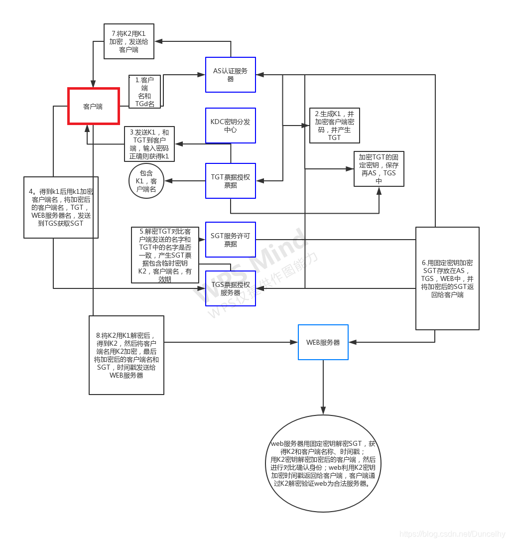 kerberos认证 java操作 hbase kerberos的认证过程_服务器_02