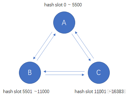 redis 构件集群 redis集群设计_redis 构件集群