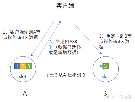 redis 构件集群 redis集群设计_redis 构件集群_02