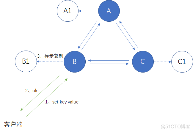 redis 构件集群 redis集群设计_redis 构件集群_04