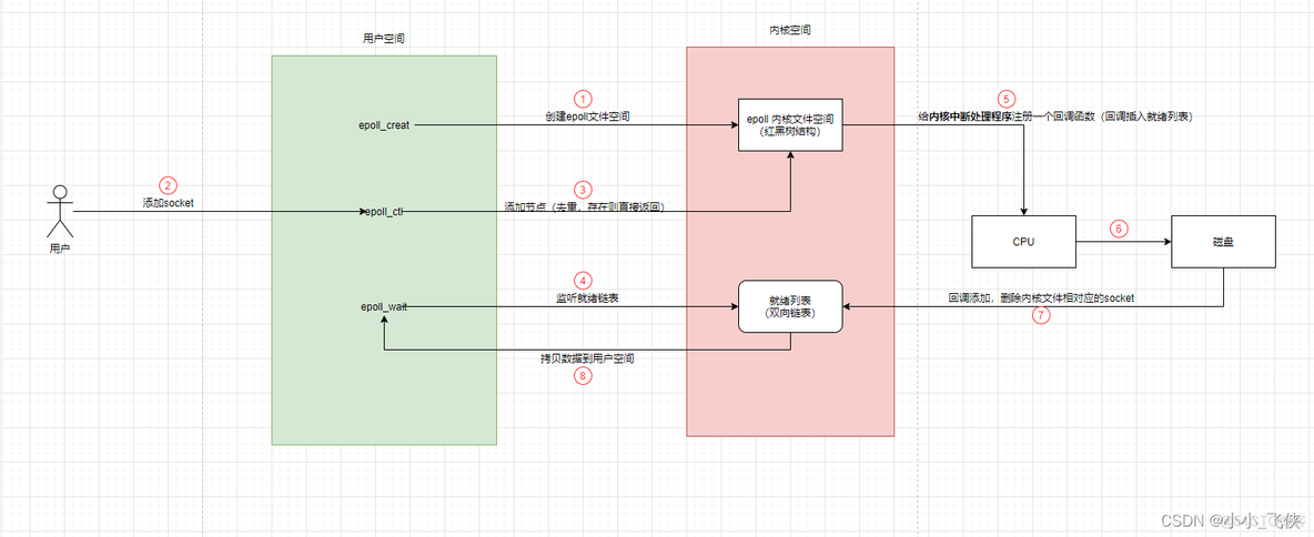 redis的IO复用 redis多路io复用原理_redis_03