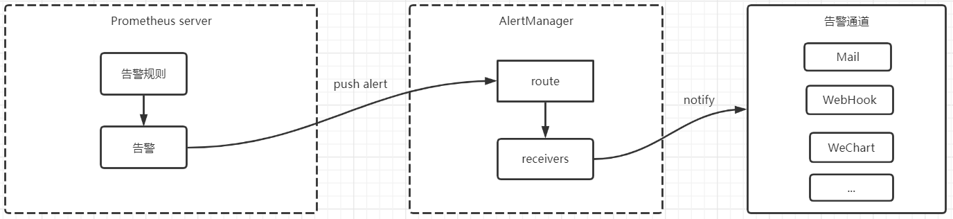 prometheus mysql 报警 prometheus日志告警_linux_02