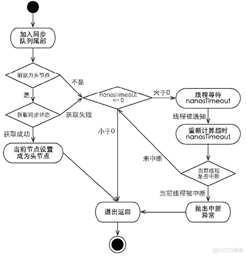 java 为啥需要锁 java程序锁_java_11